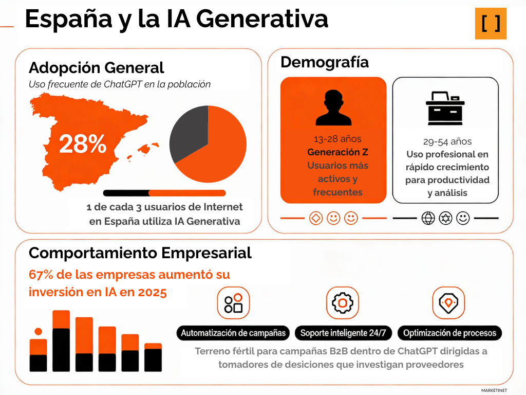 Infografía sobre España y la IA Generativa