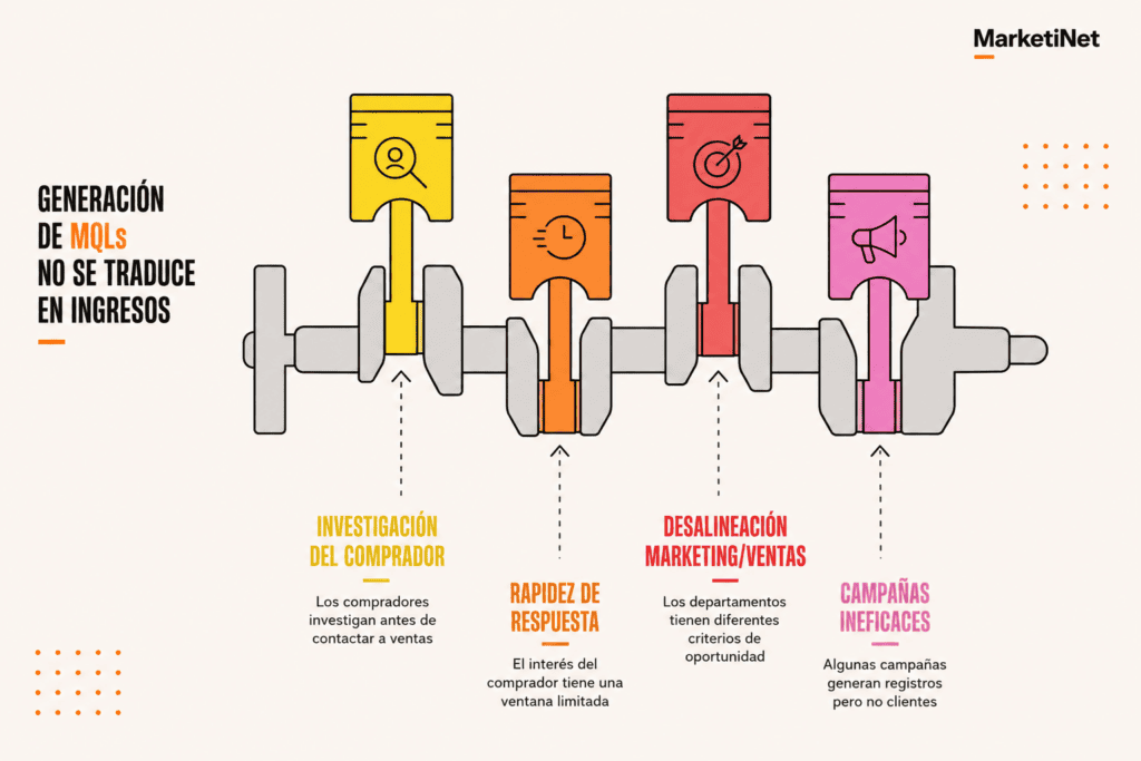 Factores que afectan a la conversión de MQL en ingresos