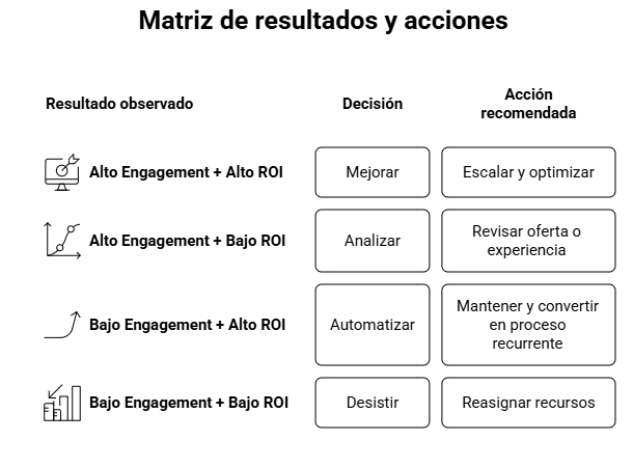 Matriz de resultados y acciones para optimizar campañas según engagement y ROI