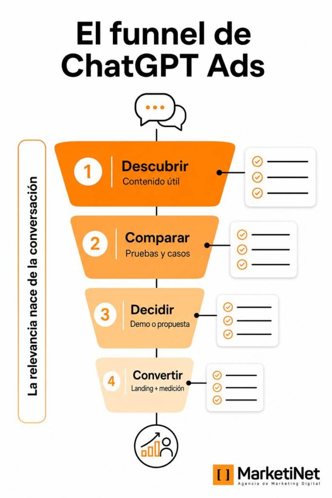 Funnel de ChatGPT Ads