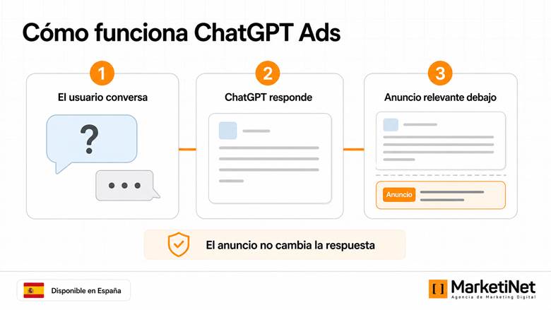 Cómo funciona ChatGPT Ads