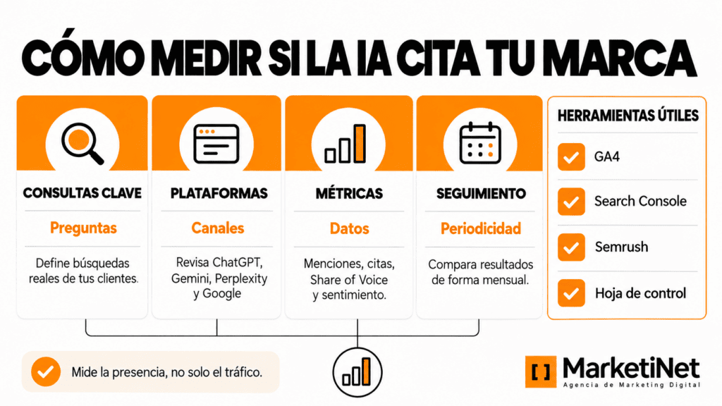 Infografía con los pasos para medir las citas de marca en ChatGPT, Gemini y Perplexity mediante consultas, métricas y seguimiento de resultados